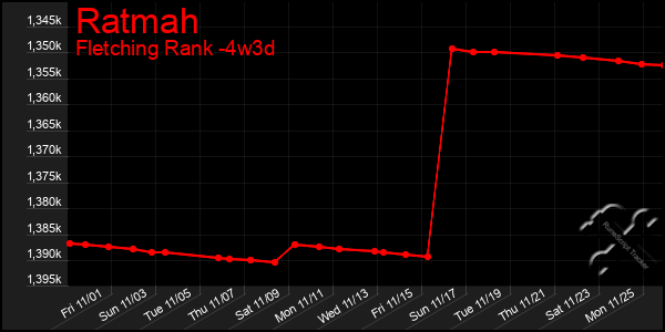 Last 31 Days Graph of Ratmah