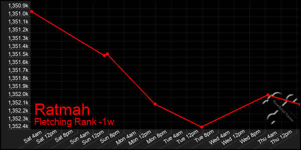 Last 7 Days Graph of Ratmah