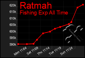 Total Graph of Ratmah