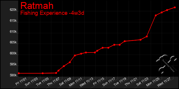 Last 31 Days Graph of Ratmah