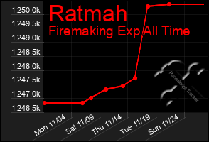 Total Graph of Ratmah