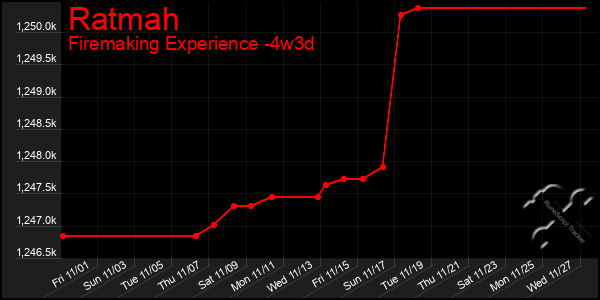 Last 31 Days Graph of Ratmah