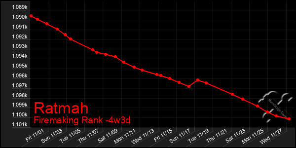 Last 31 Days Graph of Ratmah