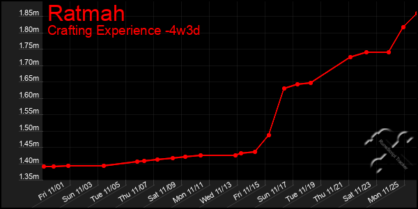 Last 31 Days Graph of Ratmah