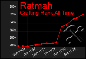 Total Graph of Ratmah