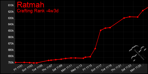 Last 31 Days Graph of Ratmah