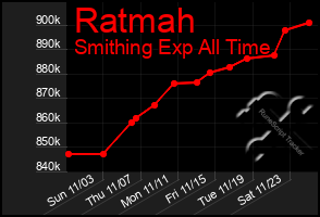 Total Graph of Ratmah