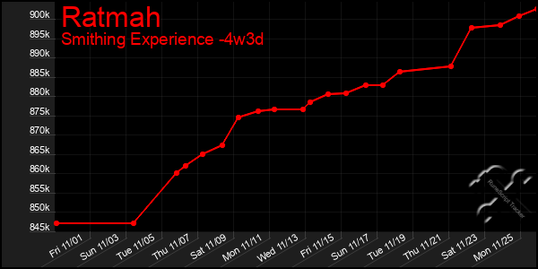 Last 31 Days Graph of Ratmah