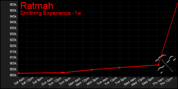 Last 7 Days Graph of Ratmah