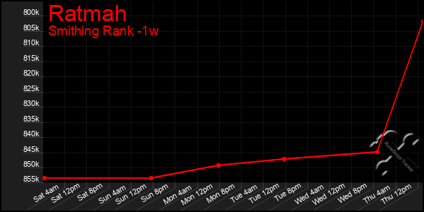 Last 7 Days Graph of Ratmah