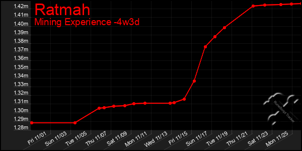 Last 31 Days Graph of Ratmah