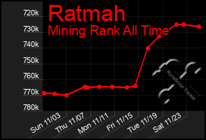 Total Graph of Ratmah