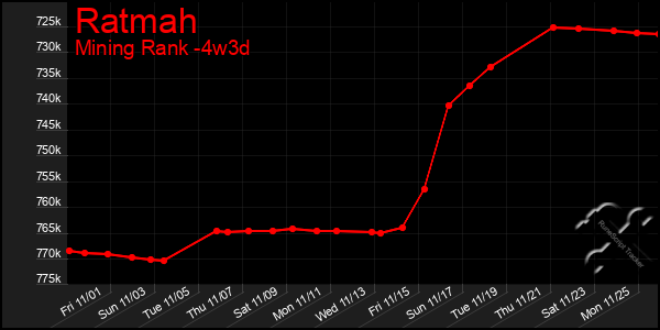 Last 31 Days Graph of Ratmah