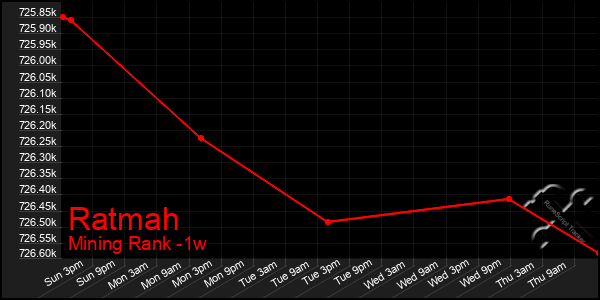 Last 7 Days Graph of Ratmah