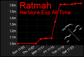 Total Graph of Ratmah