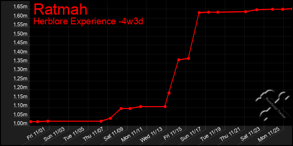 Last 31 Days Graph of Ratmah