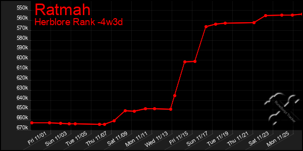 Last 31 Days Graph of Ratmah