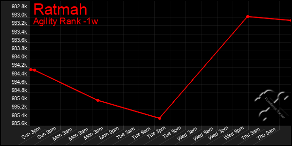 Last 7 Days Graph of Ratmah