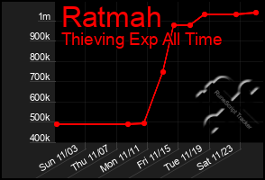 Total Graph of Ratmah