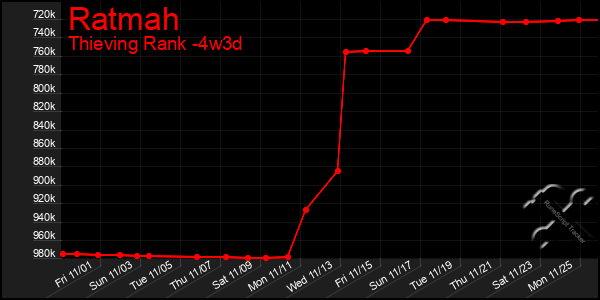 Last 31 Days Graph of Ratmah