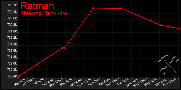 Last 7 Days Graph of Ratmah