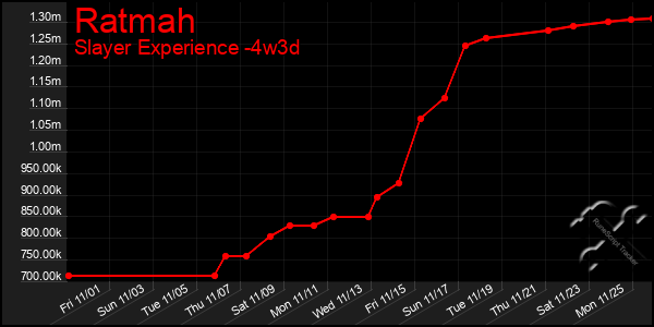 Last 31 Days Graph of Ratmah