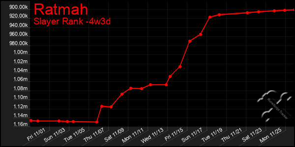 Last 31 Days Graph of Ratmah