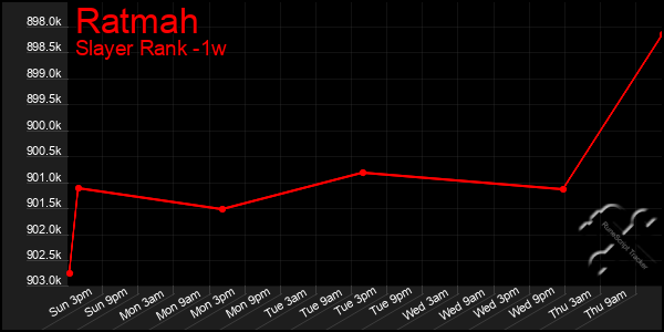 Last 7 Days Graph of Ratmah