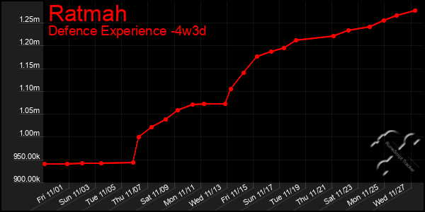 Last 31 Days Graph of Ratmah