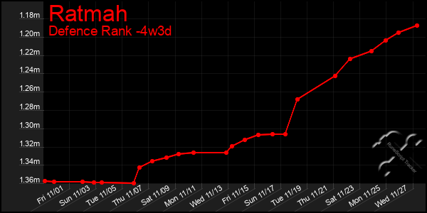 Last 31 Days Graph of Ratmah