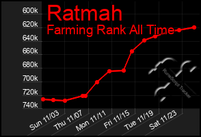 Total Graph of Ratmah