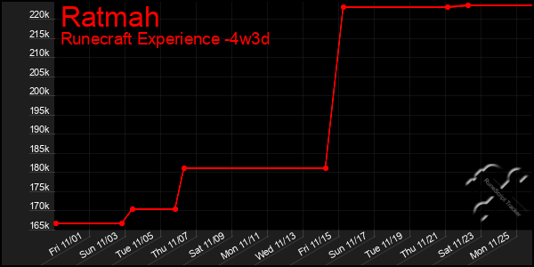 Last 31 Days Graph of Ratmah