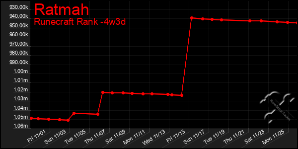 Last 31 Days Graph of Ratmah