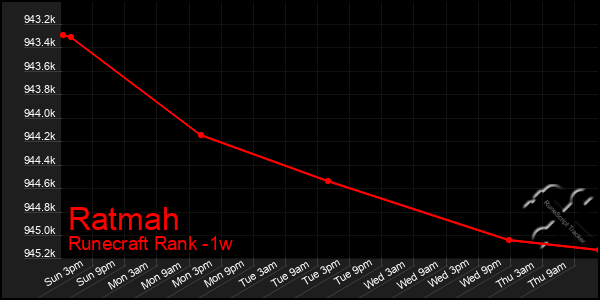 Last 7 Days Graph of Ratmah