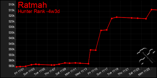 Last 31 Days Graph of Ratmah