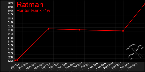 Last 7 Days Graph of Ratmah