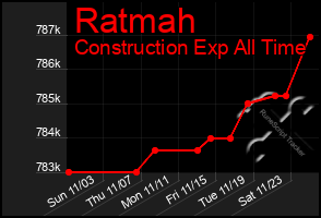 Total Graph of Ratmah