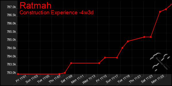 Last 31 Days Graph of Ratmah