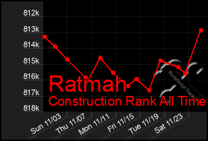 Total Graph of Ratmah