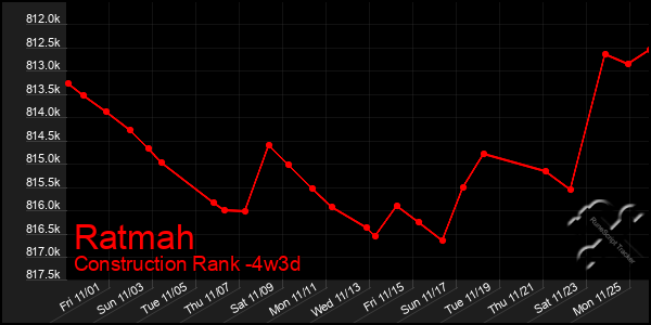 Last 31 Days Graph of Ratmah