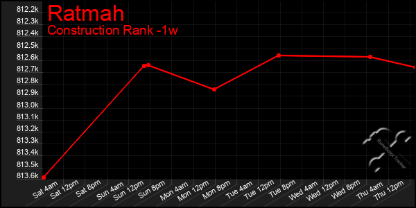 Last 7 Days Graph of Ratmah