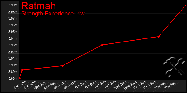 Last 7 Days Graph of Ratmah