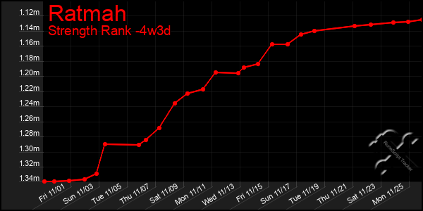 Last 31 Days Graph of Ratmah