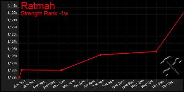 Last 7 Days Graph of Ratmah