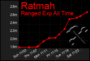 Total Graph of Ratmah