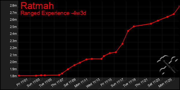 Last 31 Days Graph of Ratmah