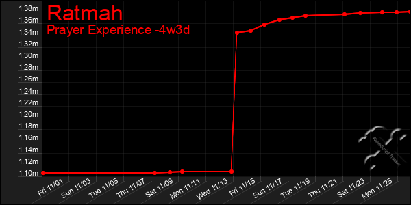 Last 31 Days Graph of Ratmah