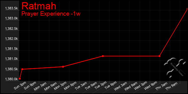 Last 7 Days Graph of Ratmah