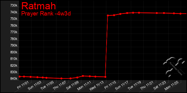 Last 31 Days Graph of Ratmah