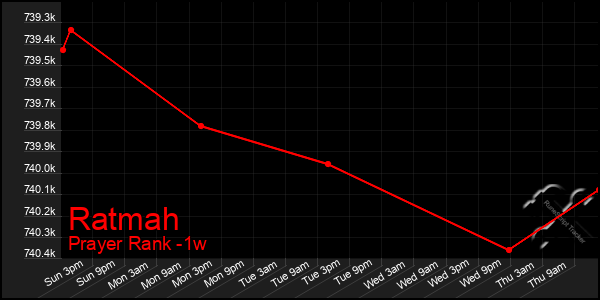 Last 7 Days Graph of Ratmah